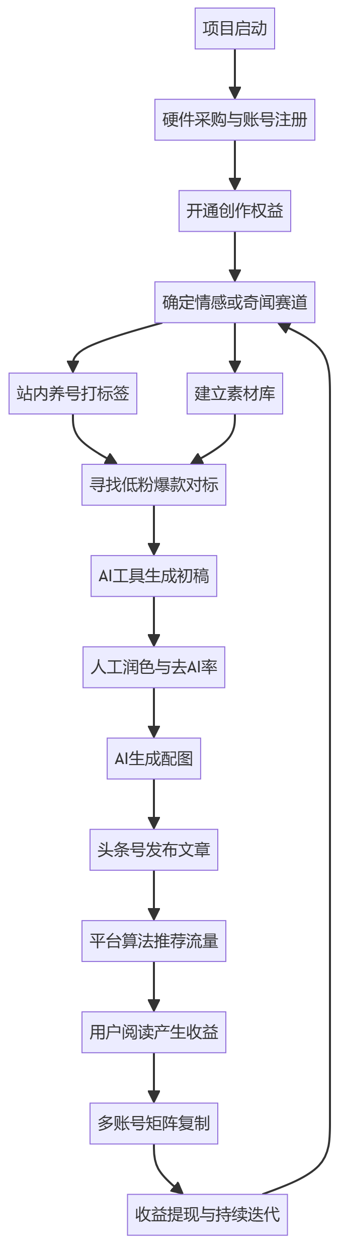 核心商业逻辑拆解